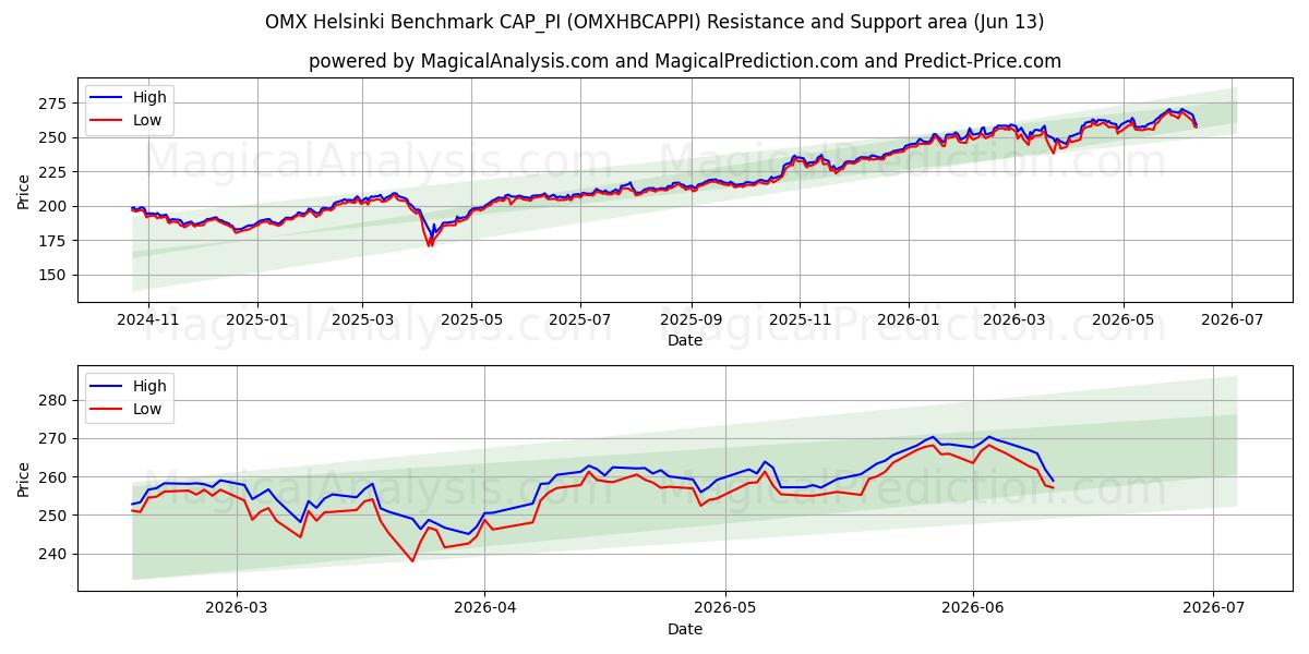  Benchmark OMX Helsinki CAP_PI (OMXHBCAPPI) Support and Resistance area (11 Jun) 