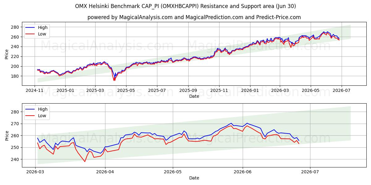  OMX هلسنكي المعيار CAP_PI (OMXHBCAPPI) Support and Resistance area (29 Jun) 