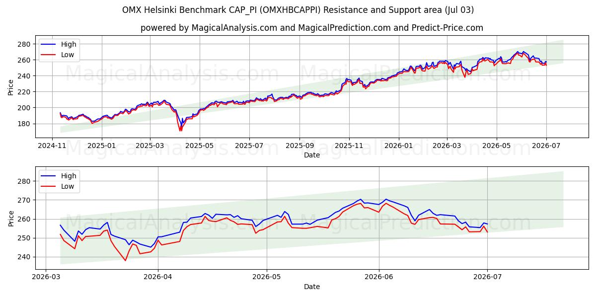  OMX 헬싱키 벤치마크 CAP_PI (OMXHBCAPPI) Support and Resistance area (02 Jul) 