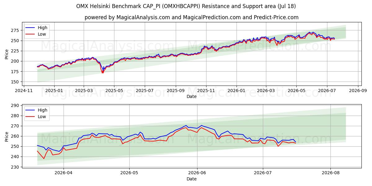  معیار OMX هلسینکی CAP_PI (OMXHBCAPPI) Support and Resistance area (17 Jul) 