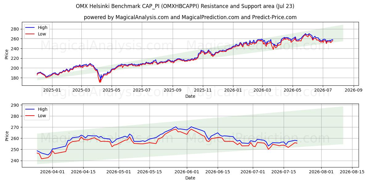  Benchmark OMX Helsinki CAP_PI (OMXHBCAPPI) Support and Resistance area (22 Jul) 