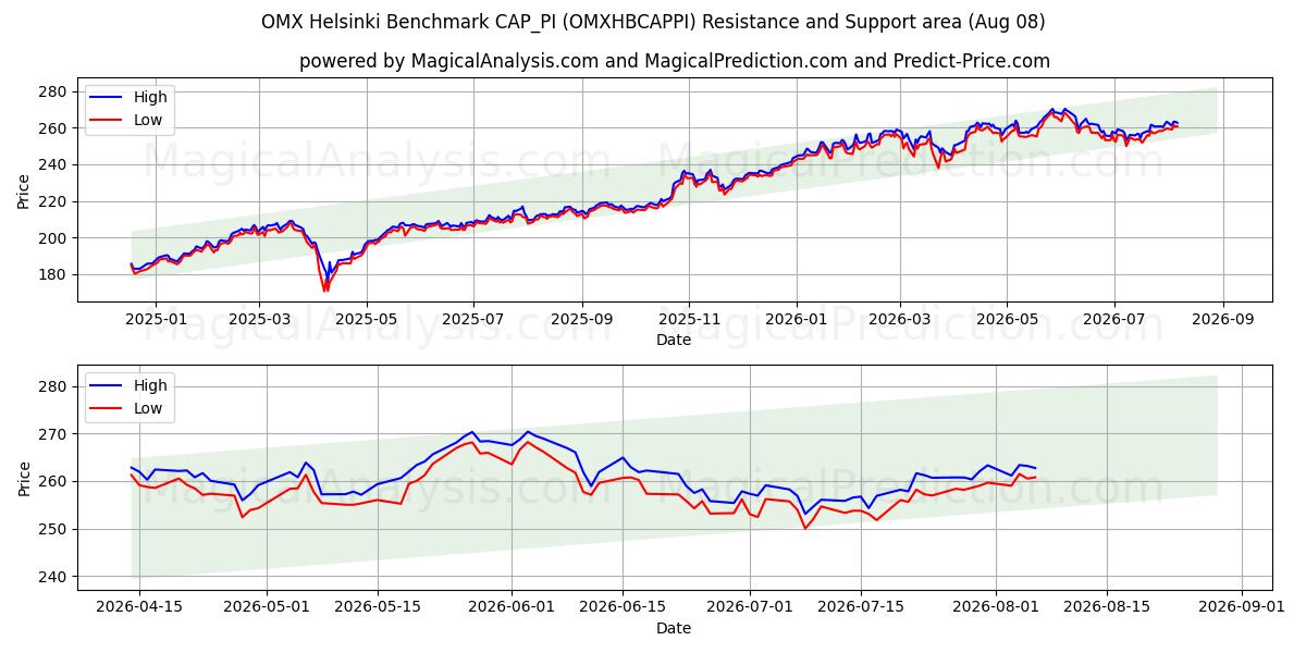  OMX Helsinki Benchmark CAP_PI (OMXHBCAPPI) Support and Resistance area (07 Aug) 