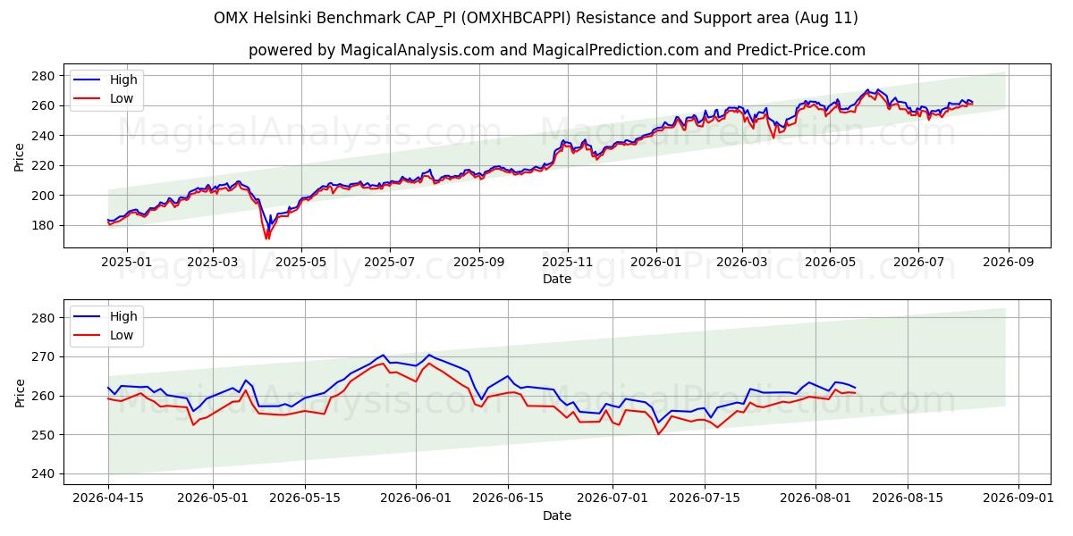  OMX هلسنكي المعيار CAP_PI (OMXHBCAPPI) Support and Resistance area (10 Aug) 