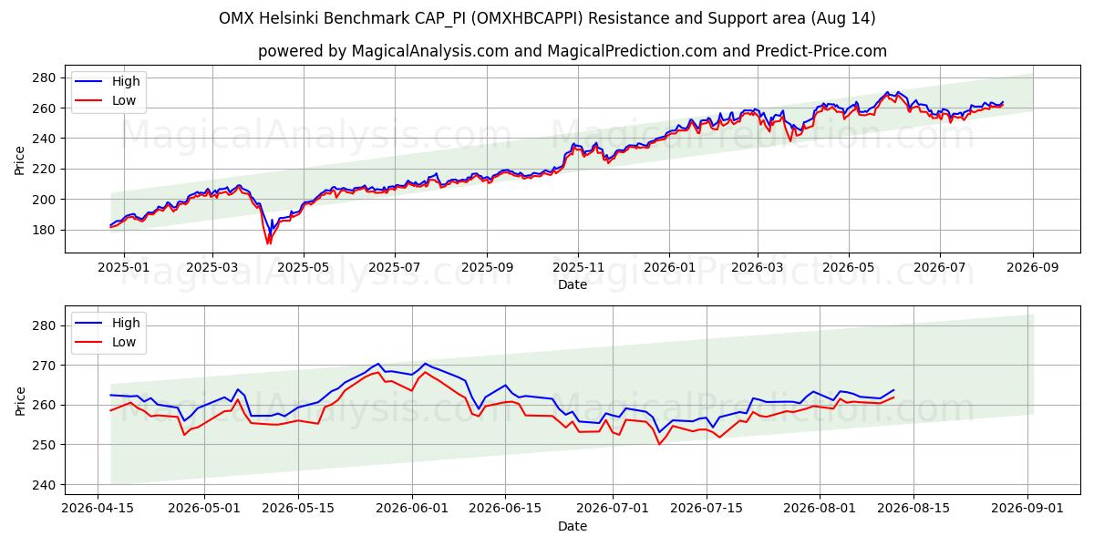  OMX 헬싱키 벤치마크 CAP_PI (OMXHBCAPPI) Support and Resistance area (13 Aug) 