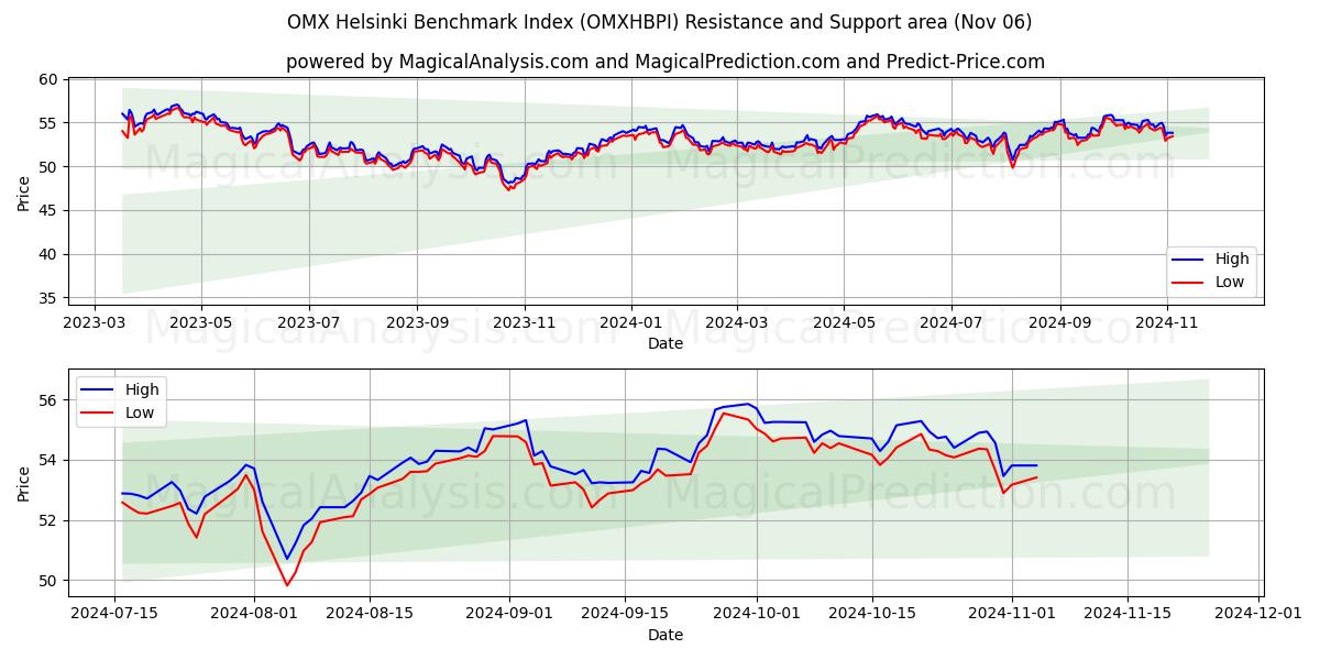  OMX Helsinki Benchmark Index (OMXHBPI) Support and Resistance area (06 Nov) 