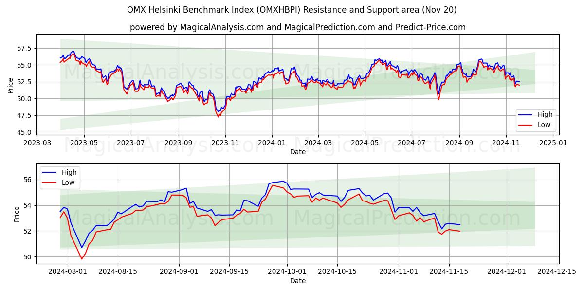  OMX ヘルシンキ ベンチマーク インデックス (OMXHBPI) Support and Resistance area (20 Nov) 