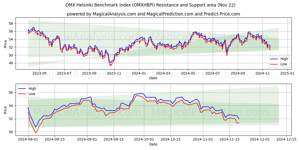  OMX Helsinki Benchmark Index (OMXHBPI) Support and Resistance area (22 Nov) 