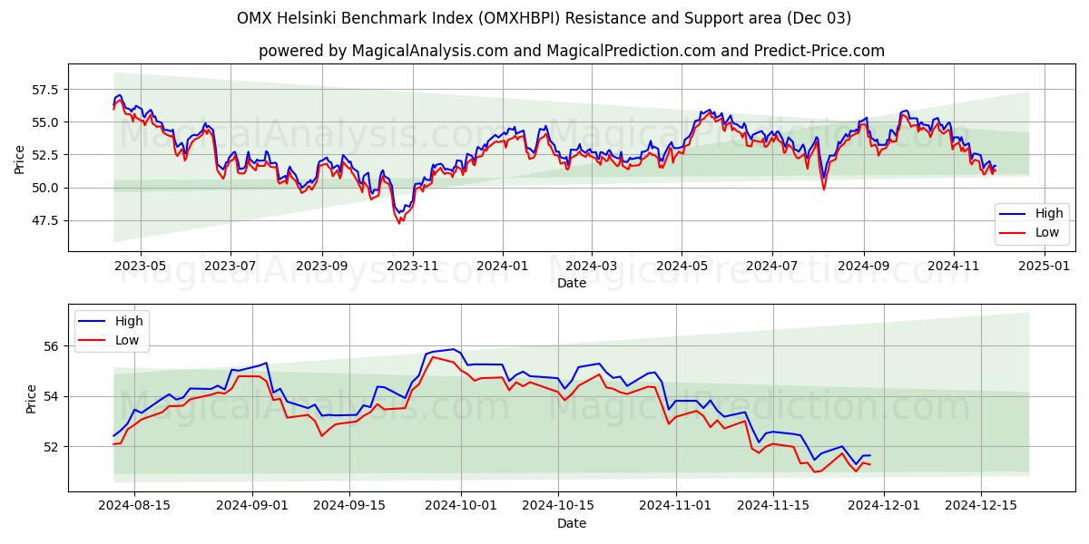  Indice de référence OMX Helsinki (OMXHBPI) Support and Resistance area (03 Dec) 