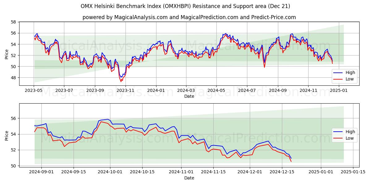  OMX Helsinki Benchmark Index (OMXHBPI) Support and Resistance area (21 Dec) 