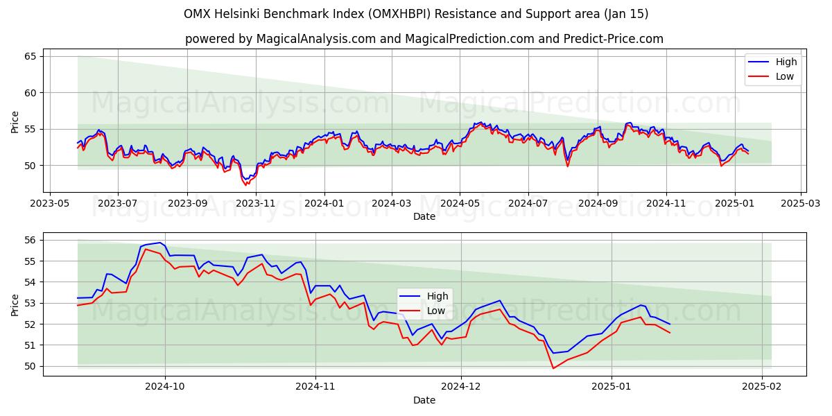  Indice de référence OMX Helsinki (OMXHBPI) Support and Resistance area (15 Jan) 