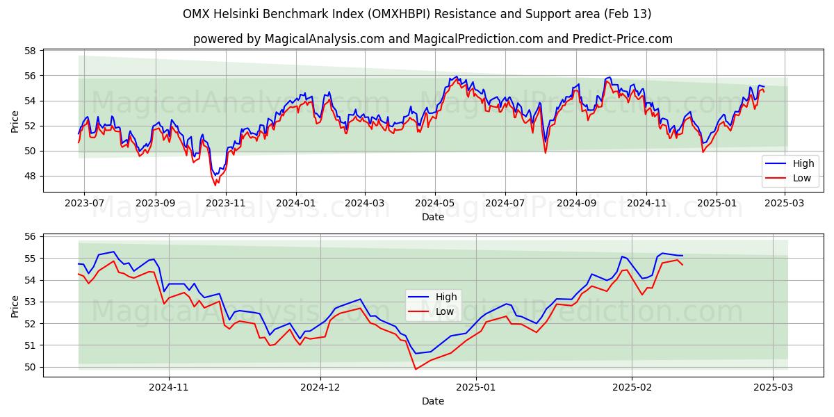  Índice de referência OMX Helsinque (OMXHBPI) Support and Resistance area (25 Jan) 