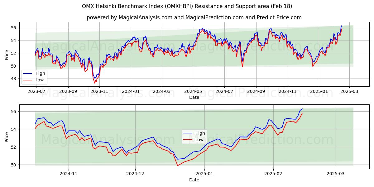  OMX 赫尔辛基基准指数 (OMXHBPI) Support and Resistance area (18 Feb) 