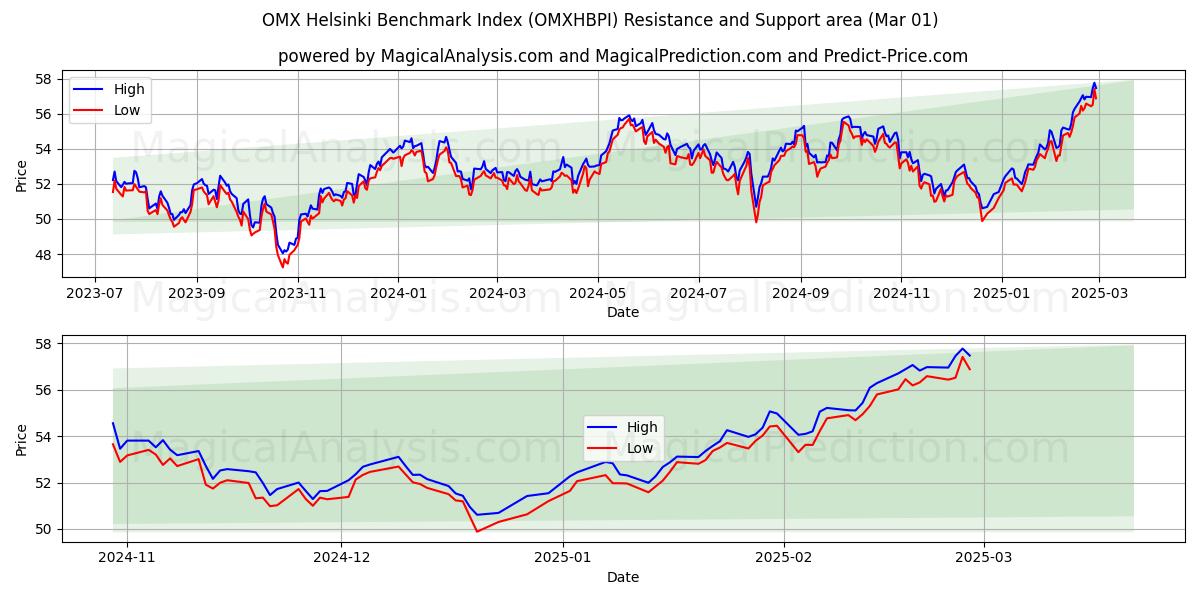  OMX Helsinki Benchmark Index (OMXHBPI) Support and Resistance area (01 Mar) 