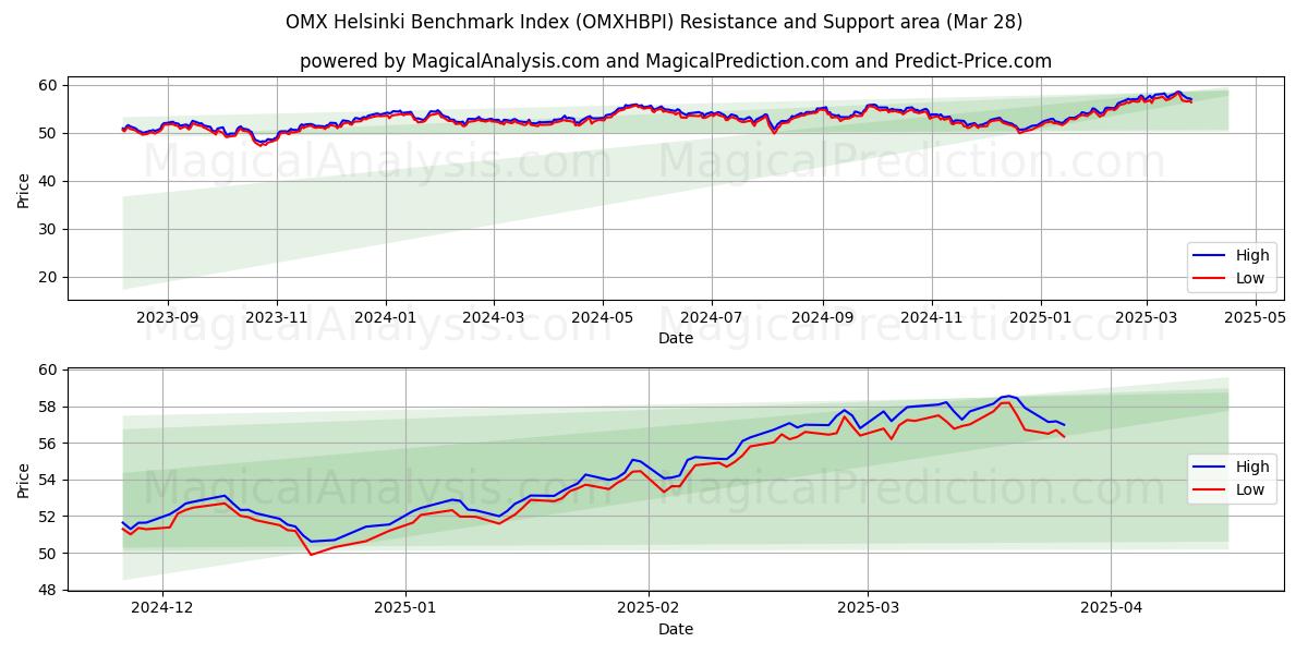  OMX 赫尔辛基基准指数 (OMXHBPI) Support and Resistance area (22 Mar) 