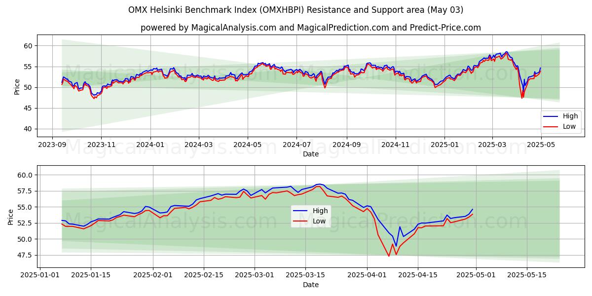  Indice di riferimento OMX Helsinki (OMXHBPI) Support and Resistance area (03 May) 