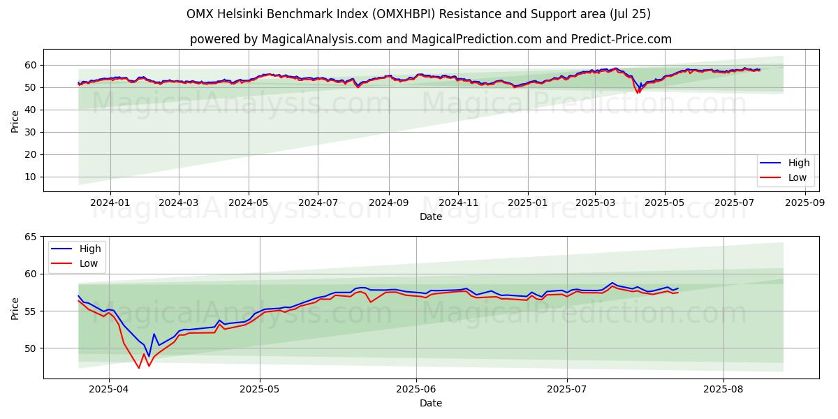  مؤشر OMX هلسنكي المعياري (OMXHBPI) Support and Resistance area (24 Jul) 