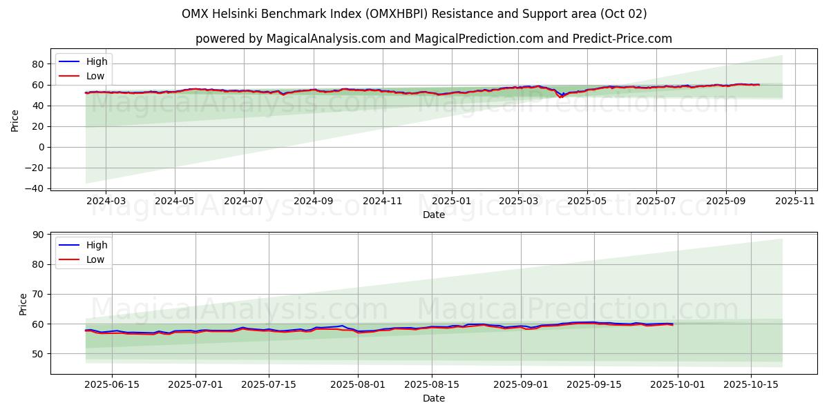  OMX Helsinki -vertailuindeksi (OMXHBPI) Support and Resistance area (01 Oct) 