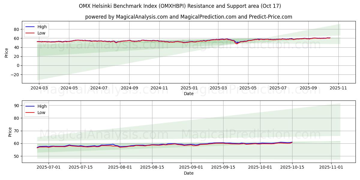 OMX Helsinki Benchmark Index (OMXHBPI) Support and Resistance area (16 Oct) OMX Helsinki Benchmark Index (OMXHBPI) Support and Resistance area (16 Oct)