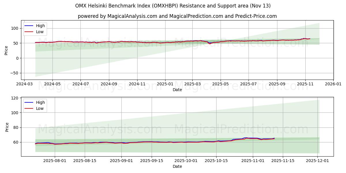  OMX Helsinki Benchmarkindex (OMXHBPI) Support and Resistance area (11 Nov) 