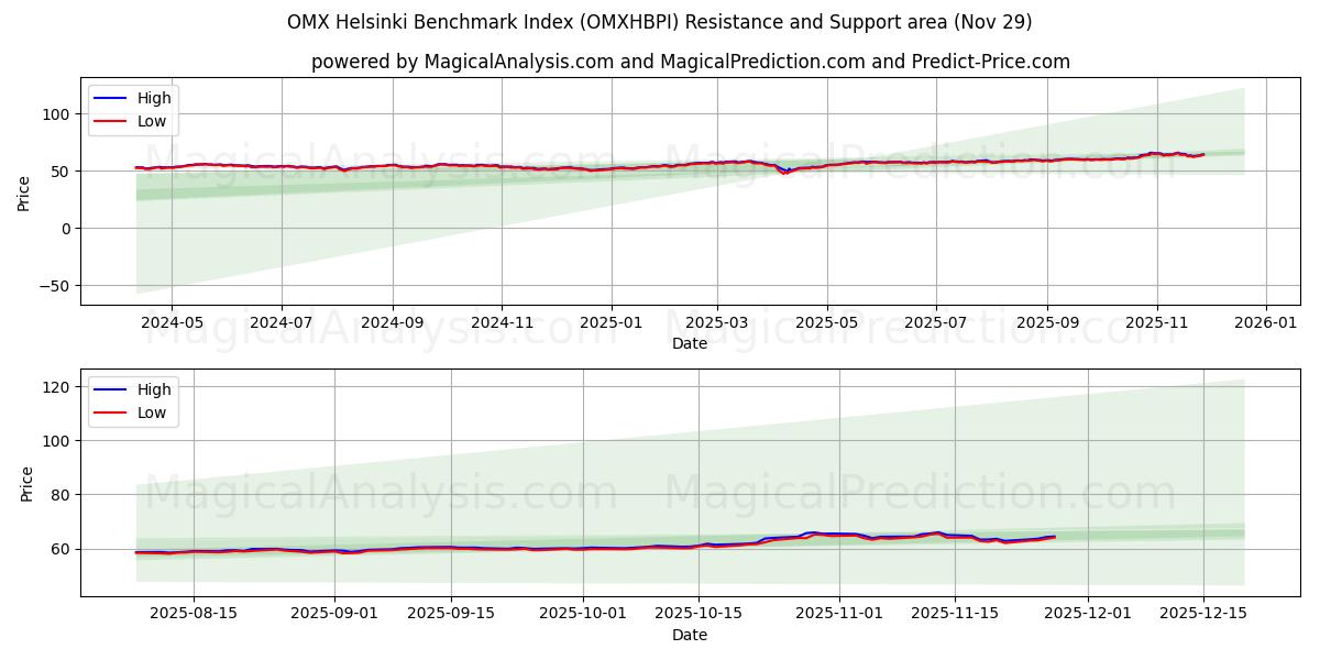  OMX Helsinki-benchmarkindex (OMXHBPI) Support and Resistance area (28 Nov) 