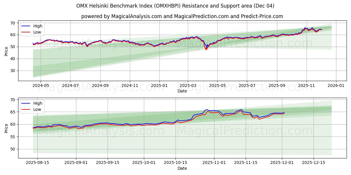  شاخص بنچمارک هلسینکی OMX (OMXHBPI) Support and Resistance area (03 Dec) 