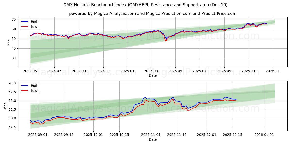  Indice de référence OMX Helsinki (OMXHBPI) Support and Resistance area (18 Dec) 