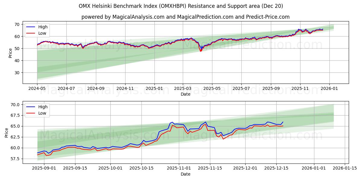  OMX Helsinki Benchmark Index (OMXHBPI) Support and Resistance area (19 Dec) 