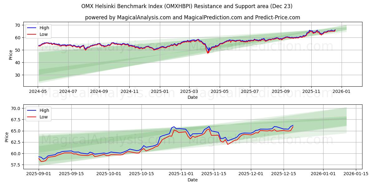  مؤشر OMX هلسنكي المعياري (OMXHBPI) Support and Resistance area (22 Dec) 