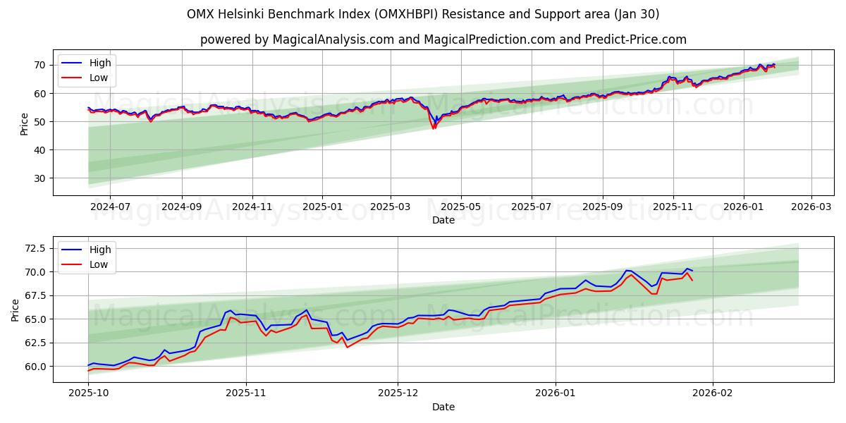  Индекс OMX Helsinki (OMXHBPI) Support and Resistance area (29 Jan) 
