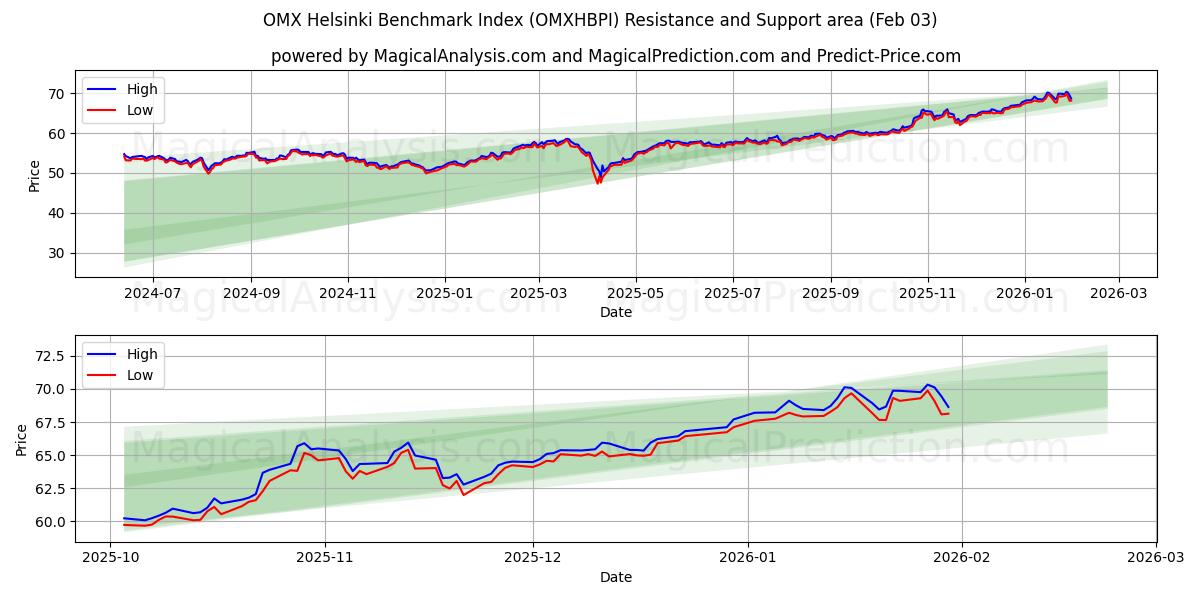  OMX Helsinki -vertailuindeksi (OMXHBPI) Support and Resistance area (02 Feb) 