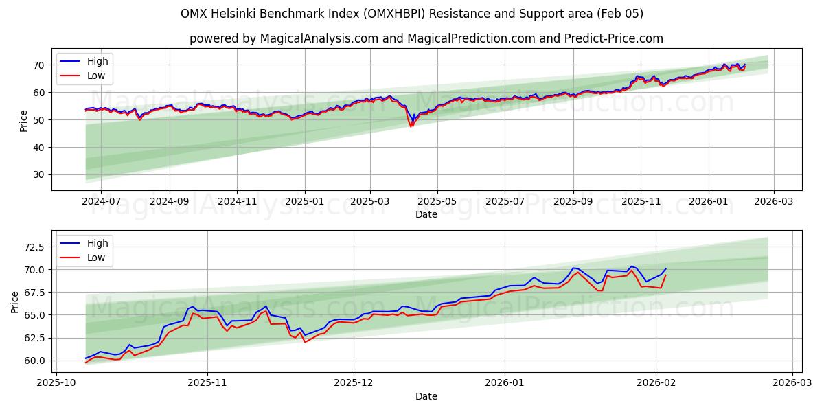  شاخص بنچمارک هلسینکی OMX (OMXHBPI) Support and Resistance area (04 Feb) 