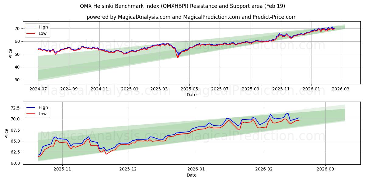  OMX Helsinki Benchmark Index (OMXHBPI) Support and Resistance area (18 Feb) 