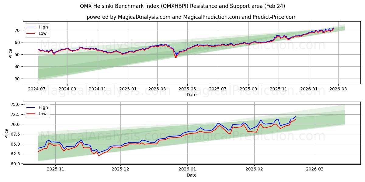  OMX 헬싱키 벤치마크 지수 (OMXHBPI) Support and Resistance area (23 Feb) 