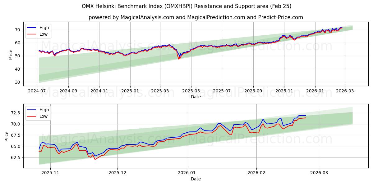  شاخص بنچمارک هلسینکی OMX (OMXHBPI) Support and Resistance area (24 Feb) 