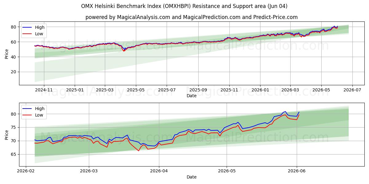  Índice de referencia OMX Helsinki (OMXHBPI) Support and Resistance area (03 Jun) 