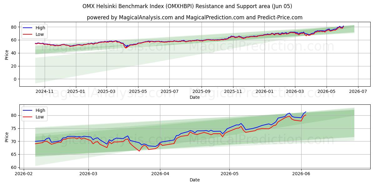  OMX Helsinki-benchmarkindex (OMXHBPI) Support and Resistance area (04 Jun) 