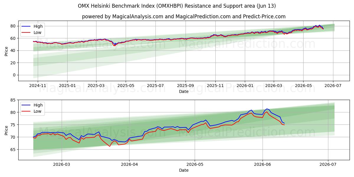  OMX 赫尔辛基基准指数 (OMXHBPI) Support and Resistance area (09 Jun) 