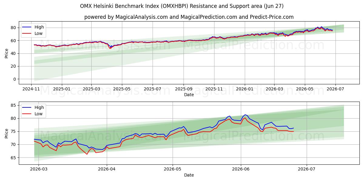  OMX 헬싱키 벤치마크 지수 (OMXHBPI) Support and Resistance area (26 Jun) 