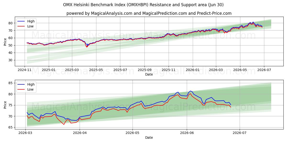  OMX Helsinki Benchmark Index (OMXHBPI) Support and Resistance area (29 Jun) 