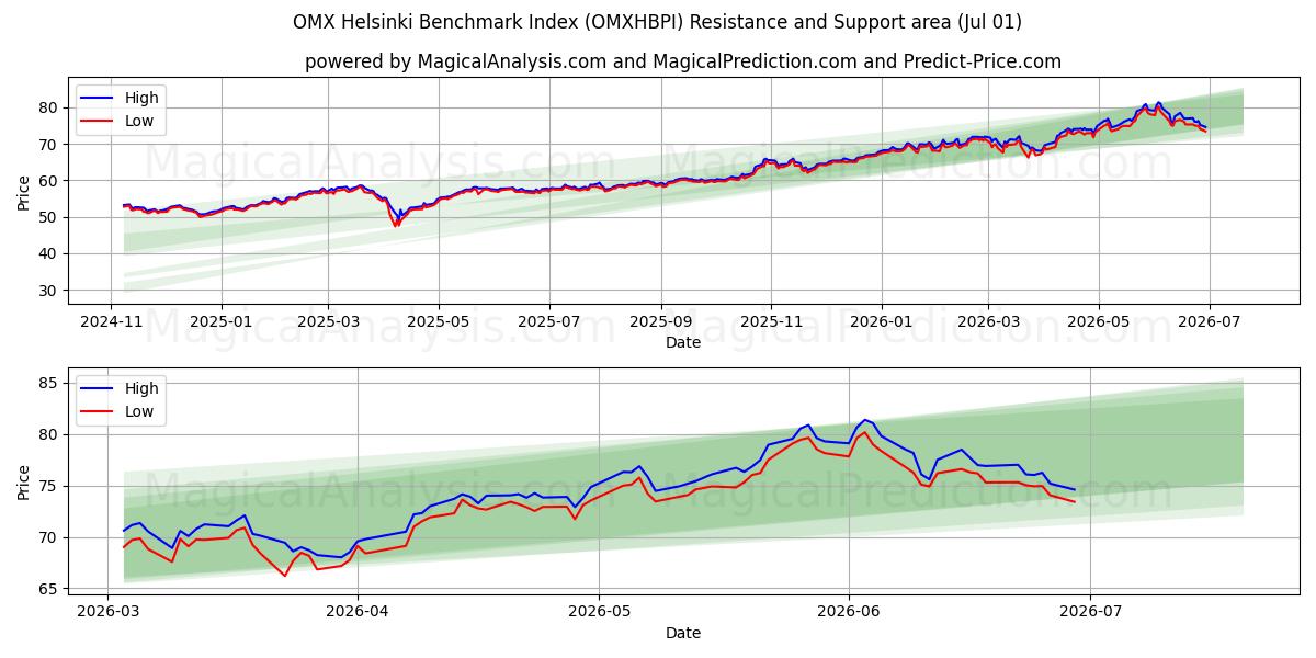  OMX Helsinki Karşılaştırma Endeksi (OMXHBPI) Support and Resistance area (30 Jun) 