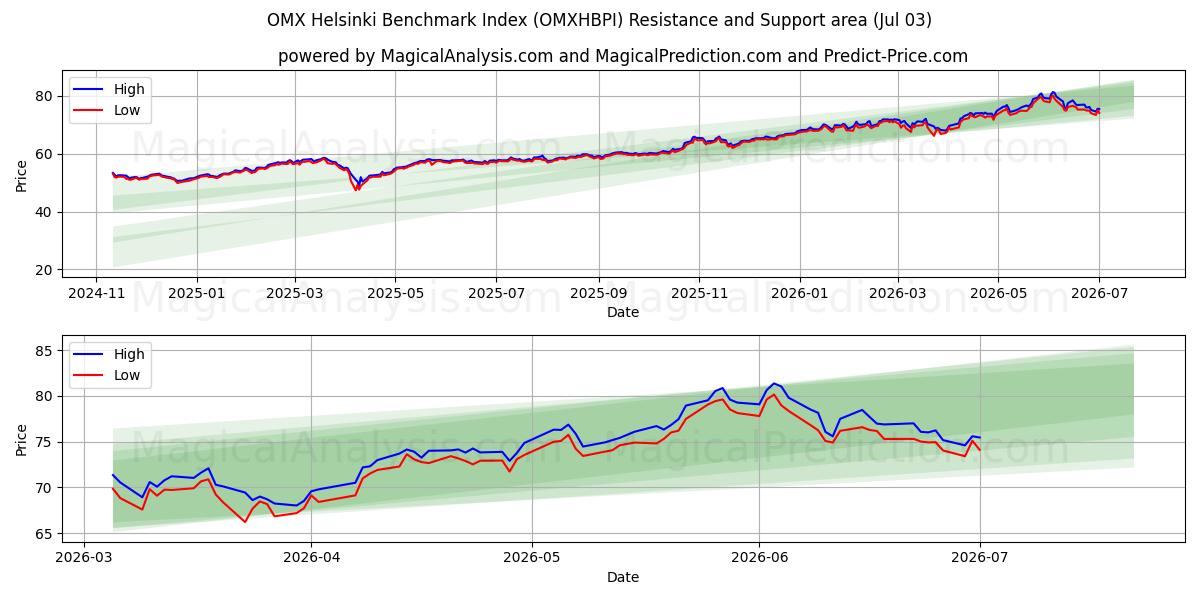  OMX Helsinki Benchmarkindex (OMXHBPI) Support and Resistance area (02 Jul) 