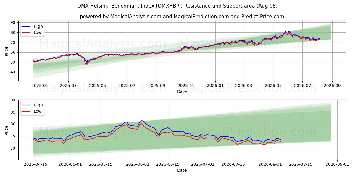  شاخص بنچمارک هلسینکی OMX (OMXHBPI) Support and Resistance area (07 Aug) 