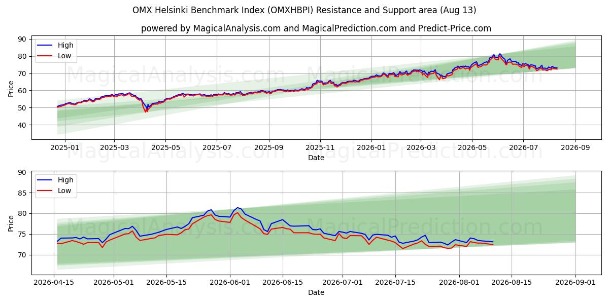  Индекс OMX Helsinki (OMXHBPI) Support and Resistance area (12 Aug) 