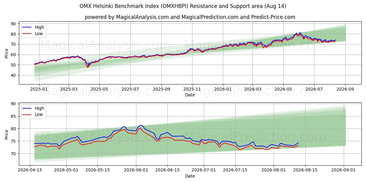  OMX 赫尔辛基基准指数 (OMXHBPI) Support and Resistance area (13 Aug) 