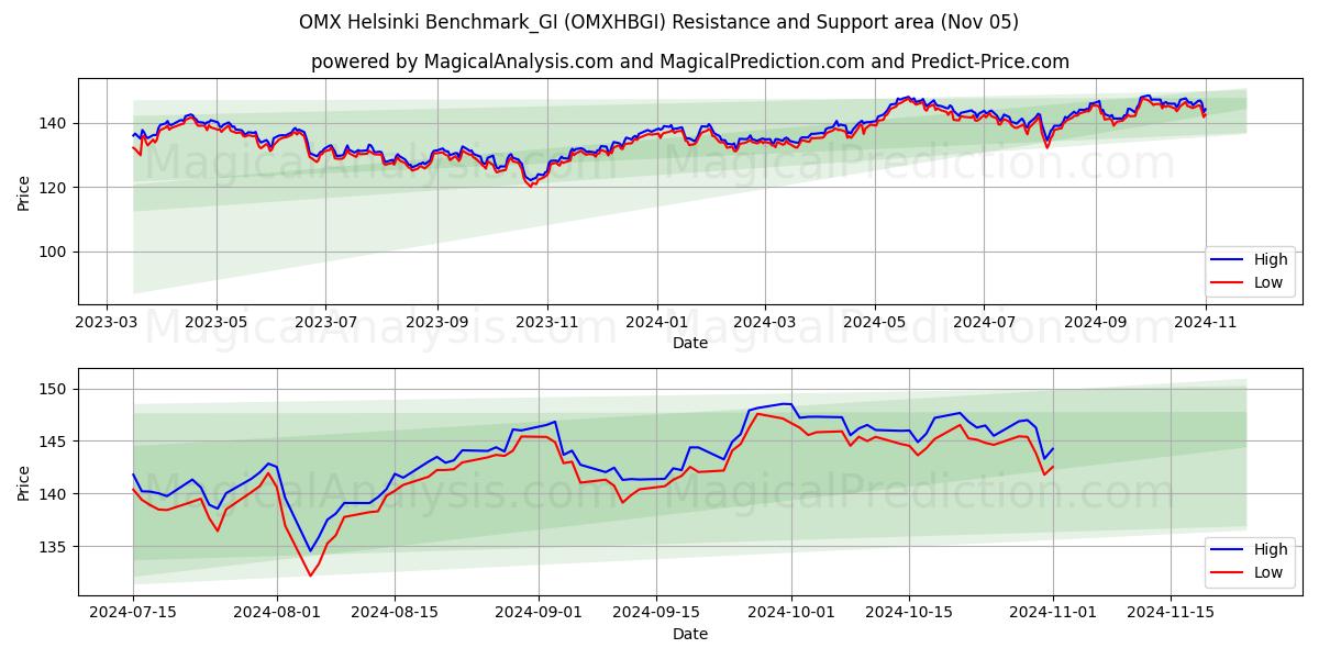  ओएमएक्स हेलसिंकी बेंचमार्क_जीआई (OMXHBGI) Support and Resistance area (05 Nov) 