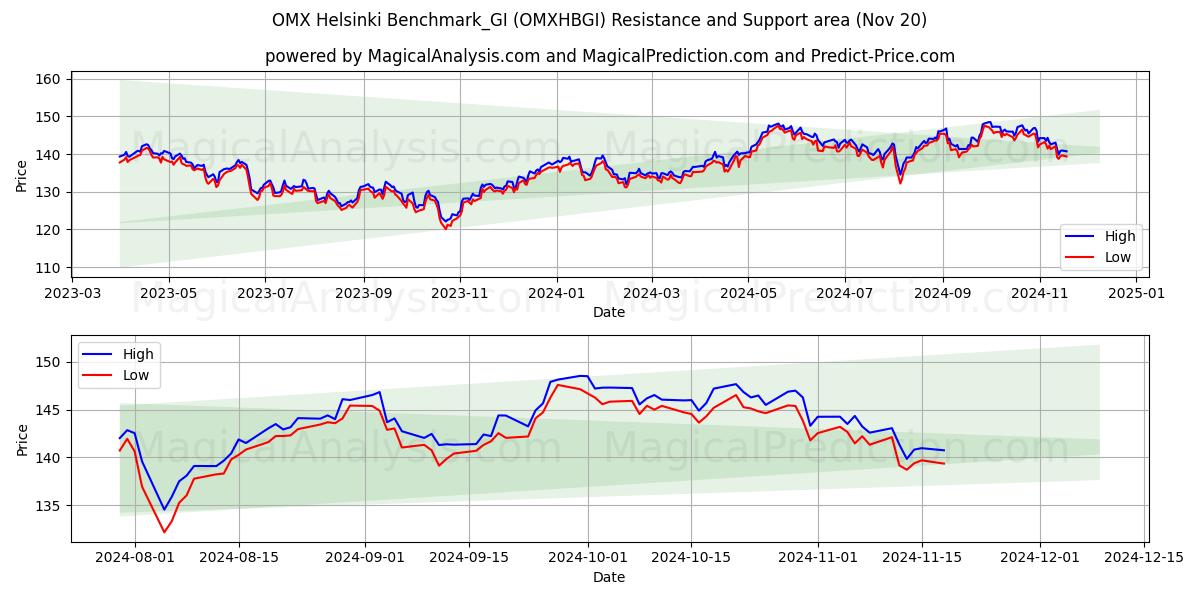  OMX Helsinki Benchmark_GI (OMXHBGI) Support and Resistance area (20 Nov) 