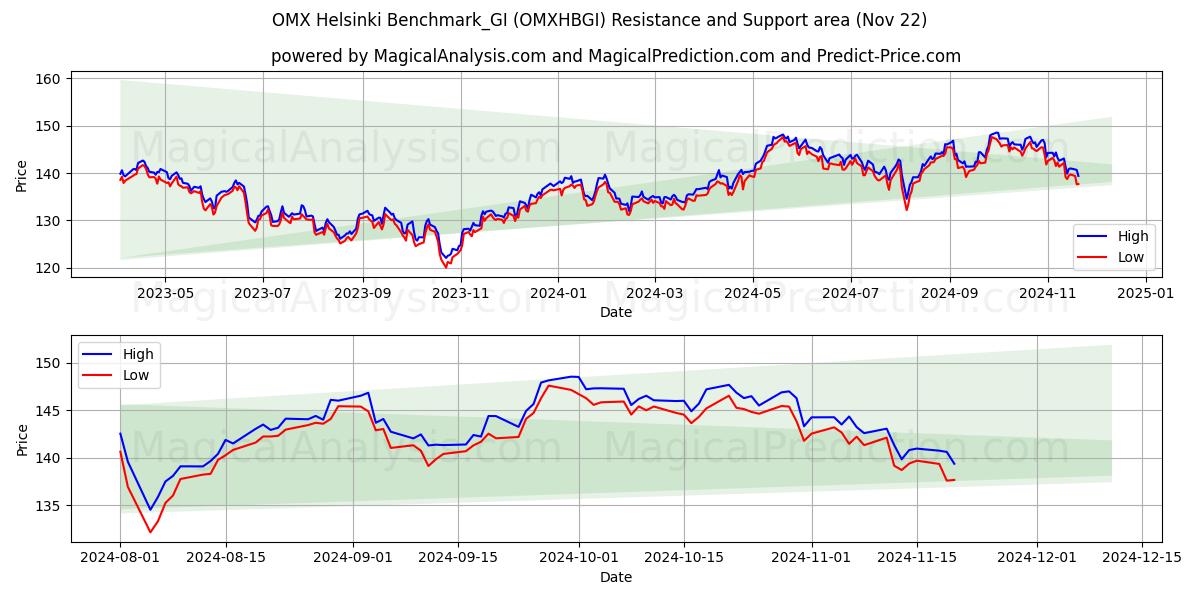  OMX 헬싱키 벤치마크_GI (OMXHBGI) Support and Resistance area (22 Nov) 