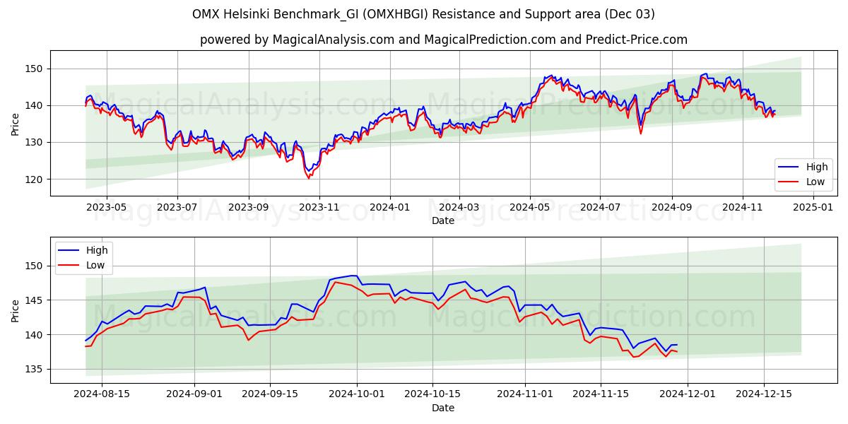  OMX Helsinki Benchmark_GI (OMXHBGI) Support and Resistance area (03 Dec) 