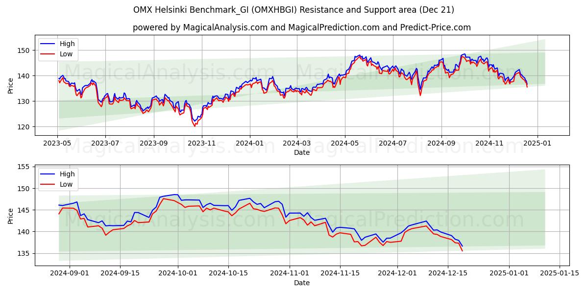  OMX Helsinki Benchmark_GI (OMXHBGI) Support and Resistance area (21 Dec) 