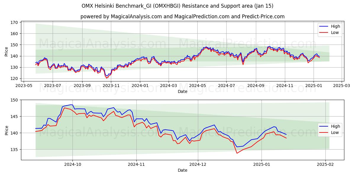  OMX Helsinki Benchmark_GI (OMXHBGI) Support and Resistance area (15 Jan) 